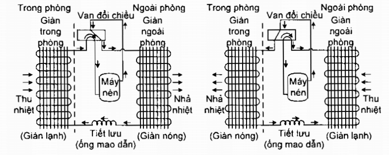 cách bật điều hòa chế độ nóng