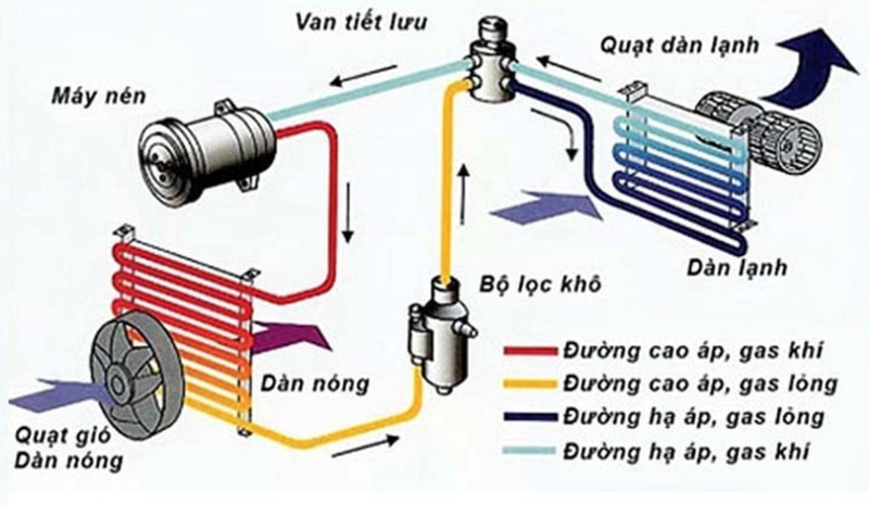 nguyên lý hoạt động của điều hòa vrv