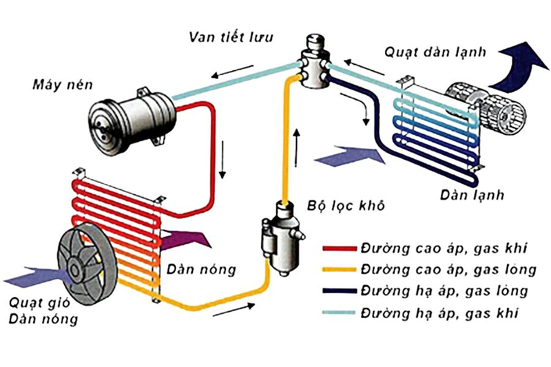 cấu tạo dàn lành điều hòa