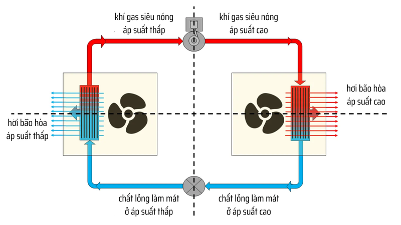 ga điều hòa