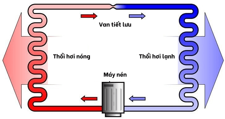 gas điều hòa