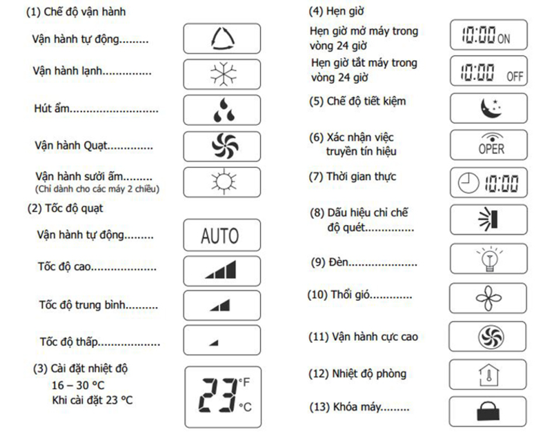 Các chế độ điều hòa