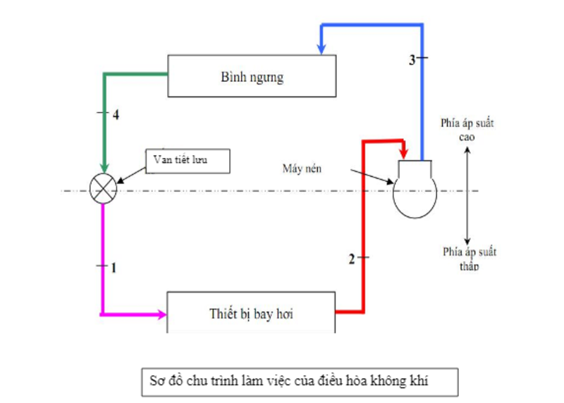 điều hòa cục bộ