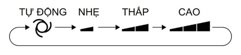 ký hiệu trên điều khiển điều hòa